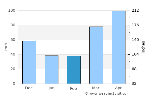 Macomb average rain in February