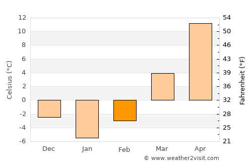 Macomb average temperature in February