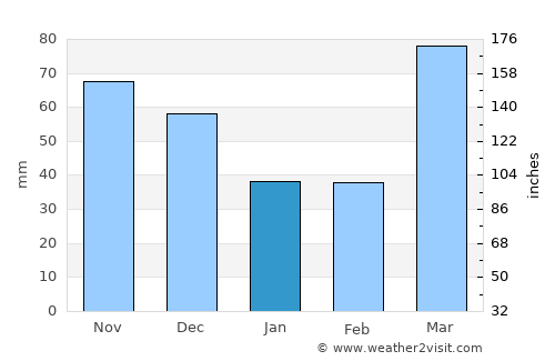Macomb average rain in January