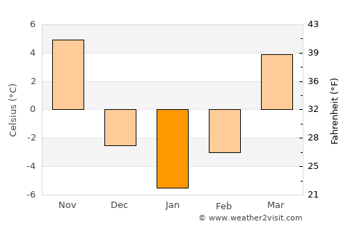 Macomb average temperature in January