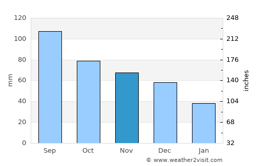 Macomb average rain in November