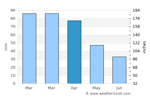 Macomer average rain in April