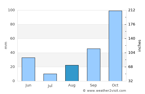 Macomer average rain in August