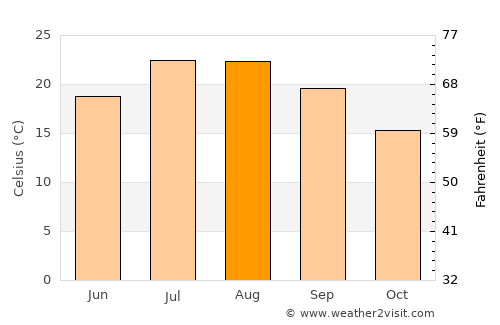 Macomer average temperature in August