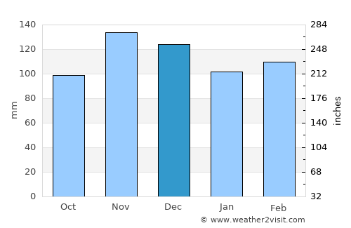 Macomer average rain in December