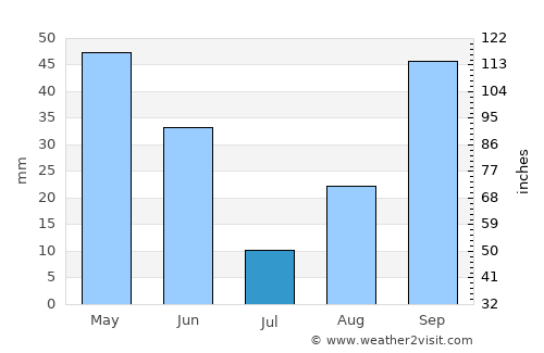 Macomer average rain in July