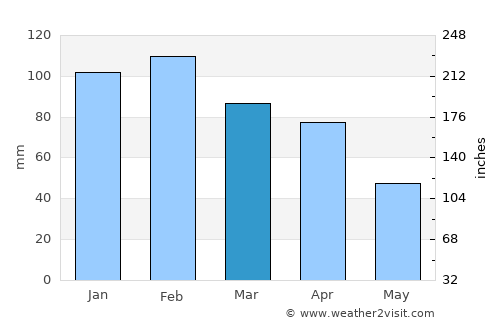 Macomer average rain in March