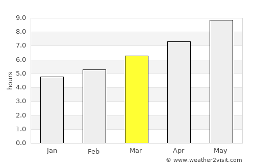 Macomer average rain in March
