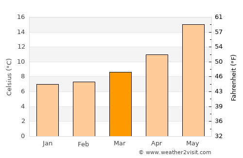 Macomer average temperature in March