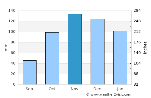 Macomer average rain in November