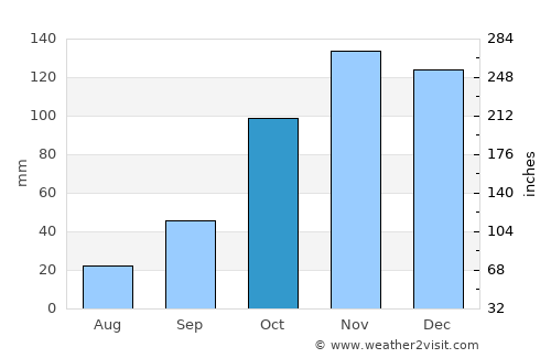 Macomer average rain in October