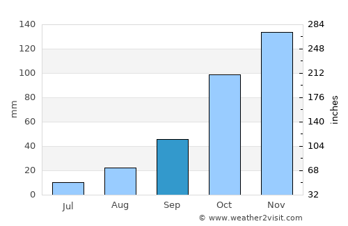 Macomer average rain in September