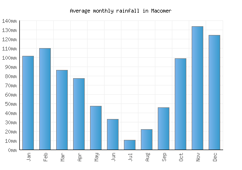 Macomer monthly rainfall chart (mm)