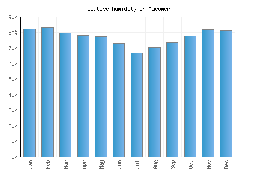 Macomer relative humidity averages
