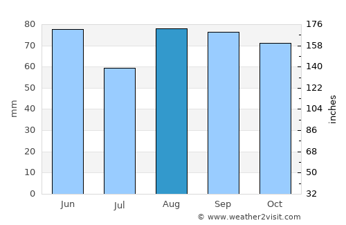 Mâcon average rain in August