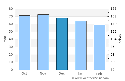 Mâcon average rain in December
