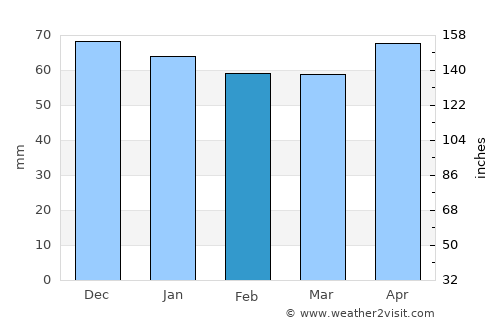 Mâcon average rain in February