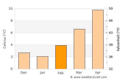 Mâcon average temperature in February