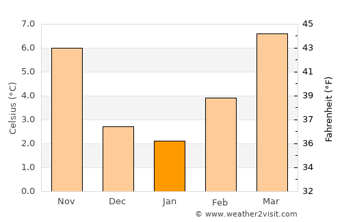 Mâcon average temperature in January