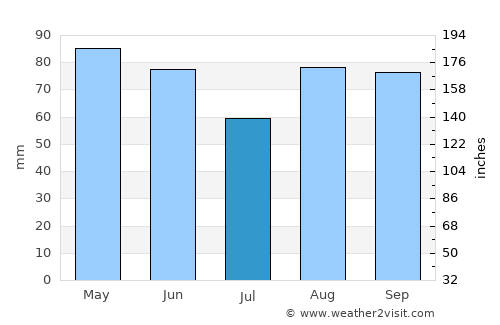 Mâcon average rain in July
