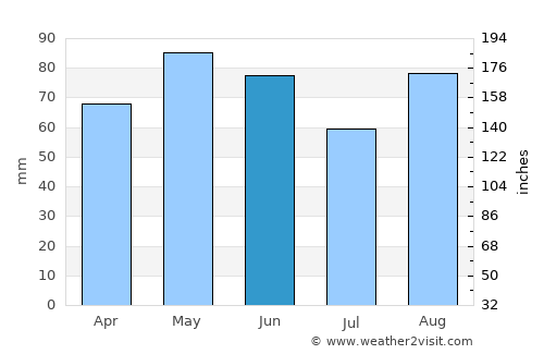 Mâcon average rain in June