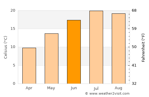 Mâcon average temperature in June