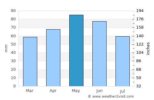 Mâcon average rain in May