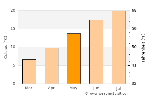 Mâcon average temperature in May