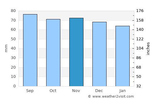 Mâcon average rain in November