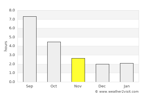 Mâcon average rain in November
