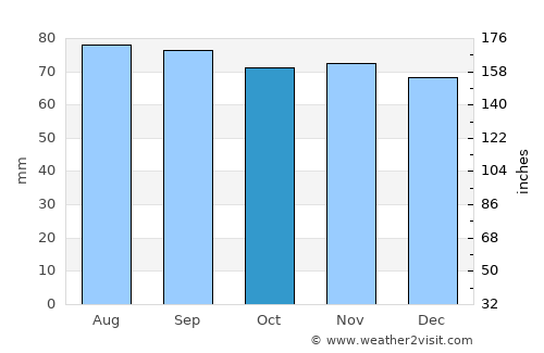 Mâcon average rain in October