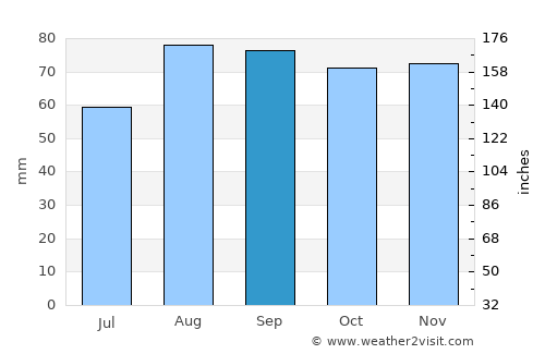 Mâcon average rain in September