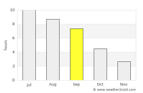 Mâcon average rain in September