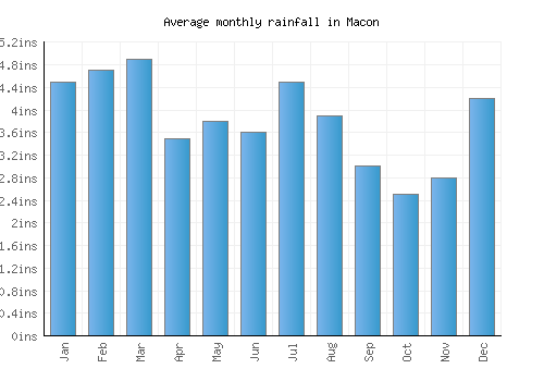 Macon monthly rainfall chart (inches)