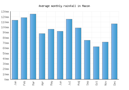 Macon monthly rainfall chart (mm)