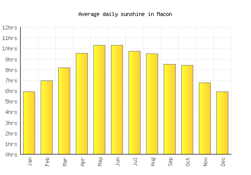 Macon average daily sunshine chart