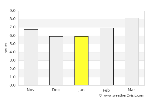 Macon average rain in January