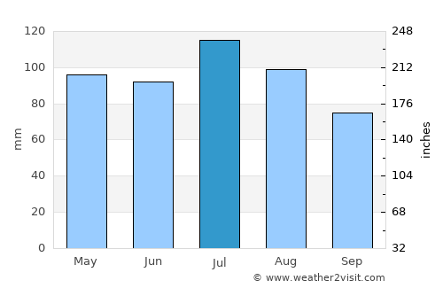 Macon average rain in July