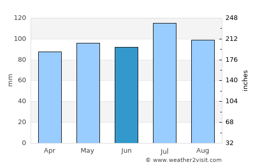Macon average rain in June