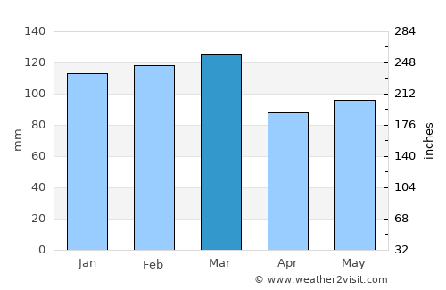 Macon average rain in March