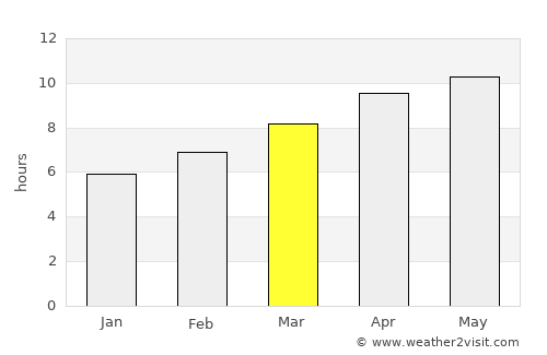 Macon average rain in March