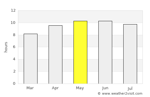 Macon average rain in May
