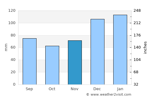 Macon average rain in November