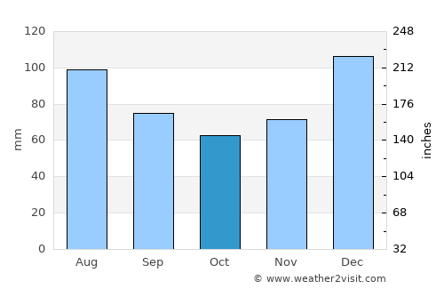 Macon average rain in October