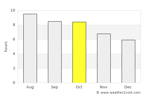 Macon average rain in October