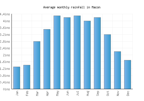 Macon monthly rainfall chart (inches)