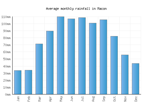 Macon monthly rainfall chart (mm)