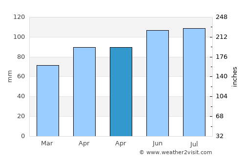 Macon average rain in April