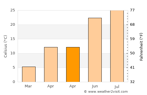 Macon average temperature in April