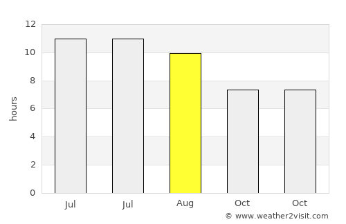 Macon average rain in August